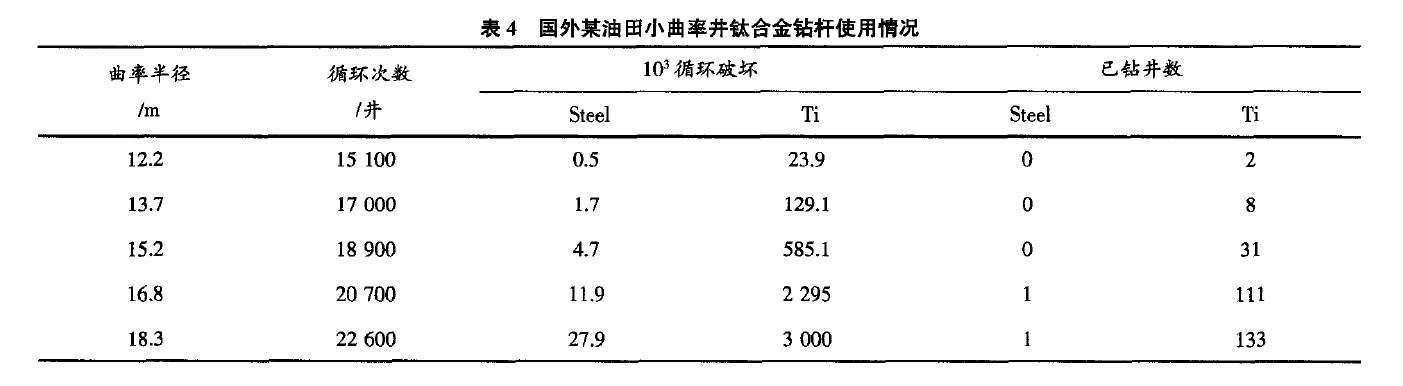 國外某油田在小曲率井中應(yīng)用鈦合金鉆桿次數(shù) 國外某油田在小曲率井中應(yīng)用鈦合金鉆桿次數(shù)